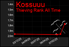 Total Graph of Kossuuu