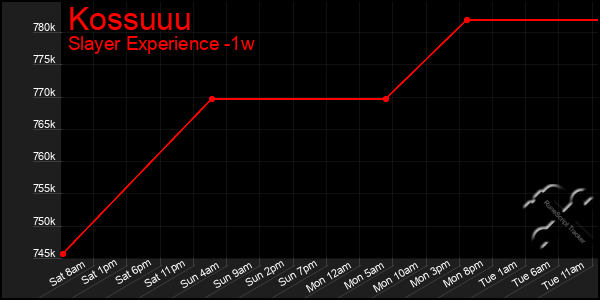 Last 7 Days Graph of Kossuuu