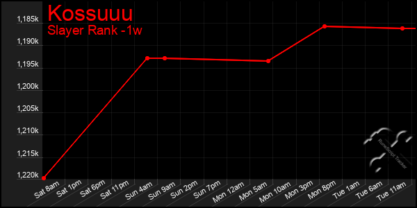 Last 7 Days Graph of Kossuuu