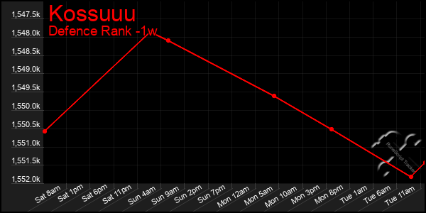 Last 7 Days Graph of Kossuuu