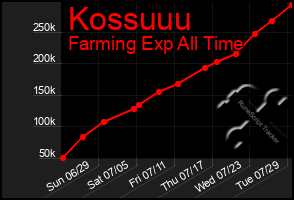 Total Graph of Kossuuu