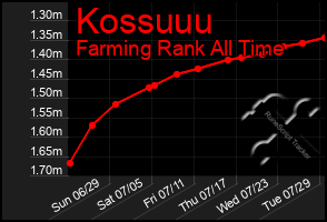 Total Graph of Kossuuu