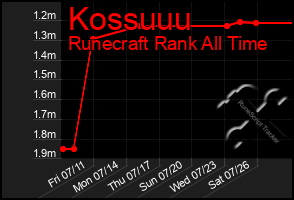 Total Graph of Kossuuu