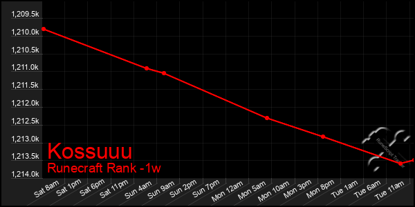 Last 7 Days Graph of Kossuuu