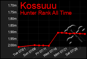 Total Graph of Kossuuu