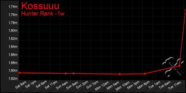 Last 7 Days Graph of Kossuuu