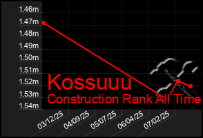 Total Graph of Kossuuu