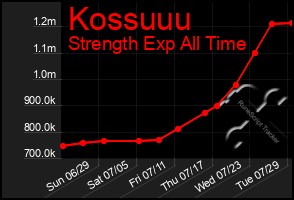 Total Graph of Kossuuu