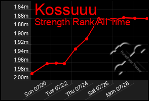Total Graph of Kossuuu