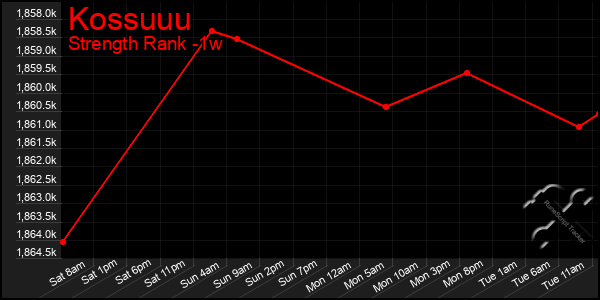 Last 7 Days Graph of Kossuuu