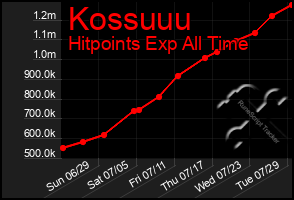 Total Graph of Kossuuu