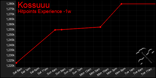 Last 7 Days Graph of Kossuuu