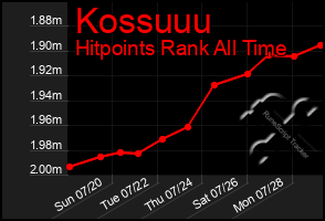 Total Graph of Kossuuu