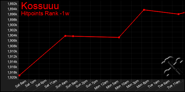 Last 7 Days Graph of Kossuuu