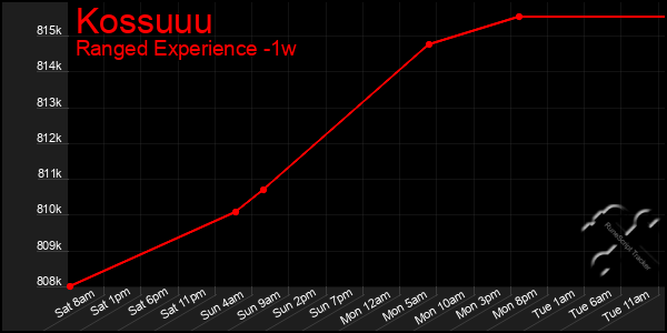 Last 7 Days Graph of Kossuuu