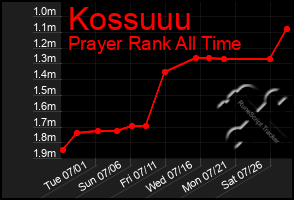 Total Graph of Kossuuu
