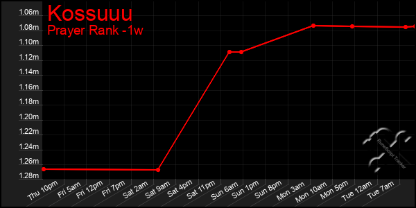 Last 7 Days Graph of Kossuuu