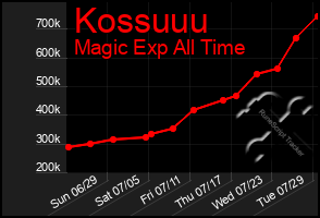 Total Graph of Kossuuu