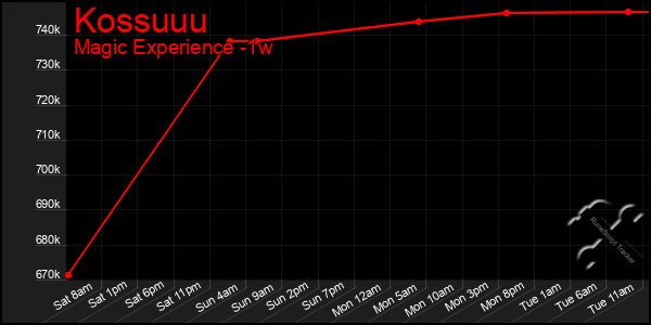 Last 7 Days Graph of Kossuuu