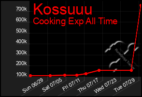 Total Graph of Kossuuu