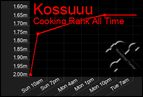 Total Graph of Kossuuu