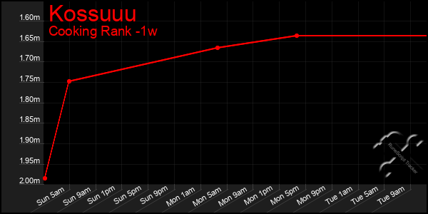 Last 7 Days Graph of Kossuuu