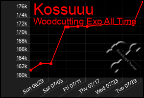 Total Graph of Kossuuu