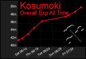 Total Graph of Kosumoki