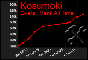 Total Graph of Kosumoki