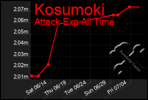 Total Graph of Kosumoki