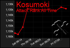 Total Graph of Kosumoki