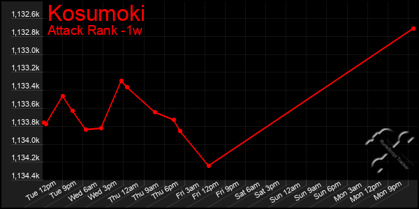 Last 7 Days Graph of Kosumoki