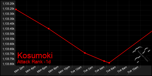 Last 24 Hours Graph of Kosumoki
