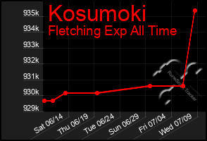 Total Graph of Kosumoki
