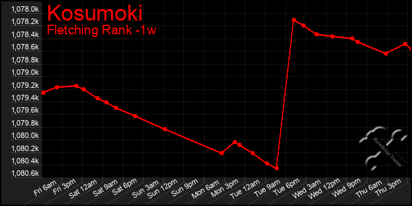 Last 7 Days Graph of Kosumoki