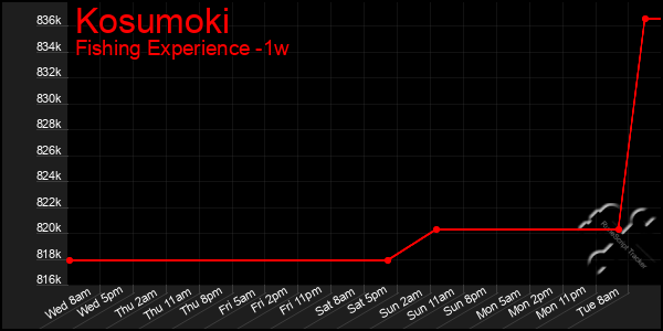 Last 7 Days Graph of Kosumoki