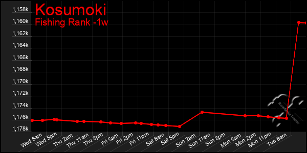 Last 7 Days Graph of Kosumoki