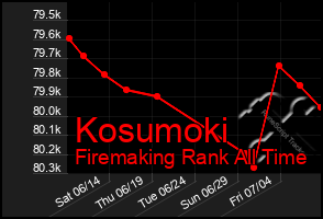 Total Graph of Kosumoki