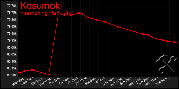 Last 7 Days Graph of Kosumoki
