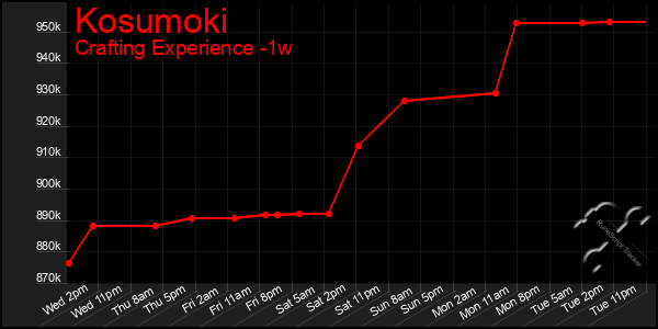 Last 7 Days Graph of Kosumoki