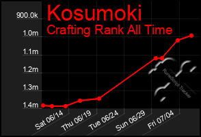 Total Graph of Kosumoki