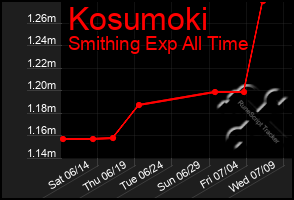 Total Graph of Kosumoki