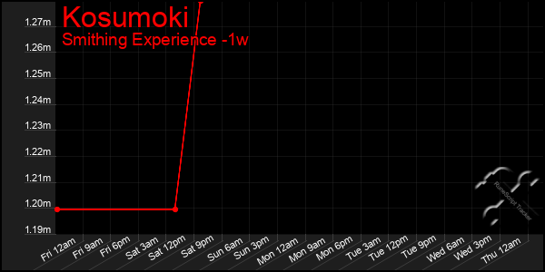 Last 7 Days Graph of Kosumoki