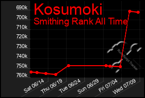Total Graph of Kosumoki