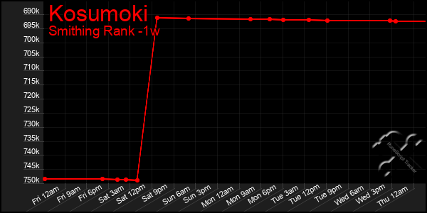Last 7 Days Graph of Kosumoki