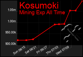 Total Graph of Kosumoki