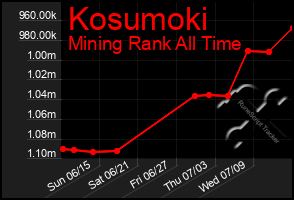 Total Graph of Kosumoki