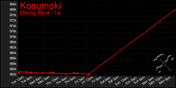 Last 7 Days Graph of Kosumoki