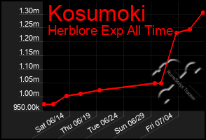 Total Graph of Kosumoki