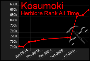 Total Graph of Kosumoki